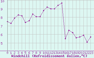 Courbe du refroidissement olien pour Gurande (44)