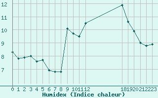 Courbe de l'humidex pour Saint-Bonnet-de-Four (03)