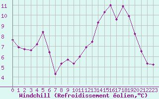 Courbe du refroidissement olien pour Verneuil (78)