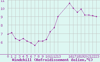 Courbe du refroidissement olien pour Neuville-de-Poitou (86)