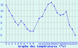 Courbe de tempratures pour Caen (14)