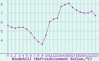 Courbe du refroidissement olien pour Lobbes (Be)