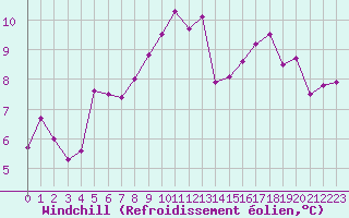 Courbe du refroidissement olien pour La Rochelle - Aerodrome (17)
