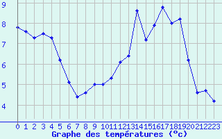 Courbe de tempratures pour Bellefontaine (88)