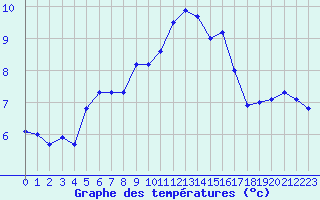 Courbe de tempratures pour Rochegude (26)