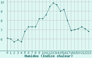 Courbe de l'humidex pour Rochegude (26)