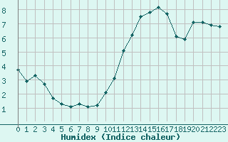 Courbe de l'humidex pour Thomery (77)