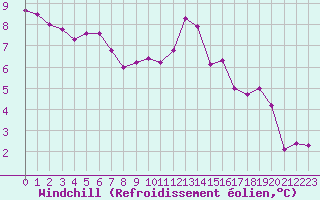 Courbe du refroidissement olien pour Die (26)