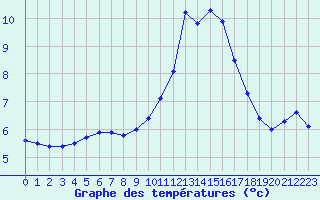 Courbe de tempratures pour Belfort-Dorans (90)