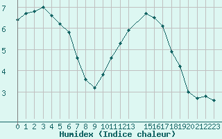 Courbe de l'humidex pour Saint-Philbert-sur-Risle (27)