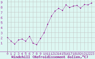 Courbe du refroidissement olien pour Chartres (28)