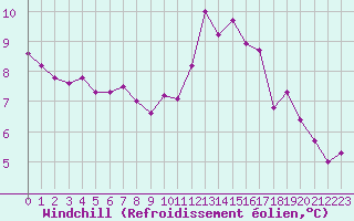 Courbe du refroidissement olien pour Villacoublay (78)