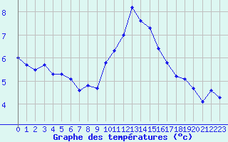 Courbe de tempratures pour Rmering-ls-Puttelange (57)