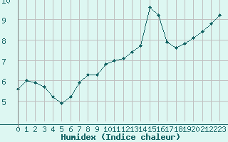 Courbe de l'humidex pour Haegen (67)