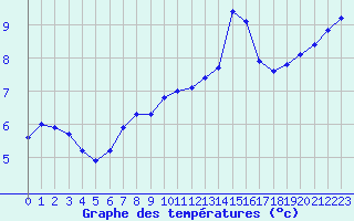 Courbe de tempratures pour Haegen (67)
