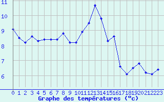 Courbe de tempratures pour Le Bourget (93)
