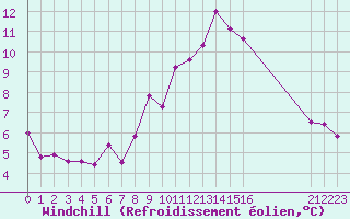 Courbe du refroidissement olien pour Saint-Igneuc (22)