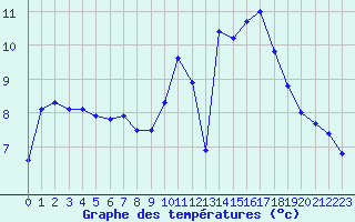 Courbe de tempratures pour Lanvoc (29)