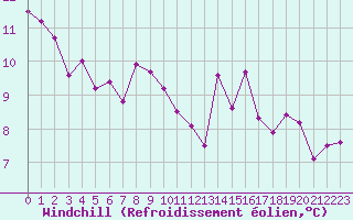Courbe du refroidissement olien pour Engins (38)