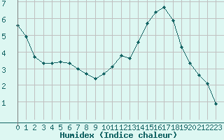 Courbe de l'humidex pour Sgur-le-Chteau (19)