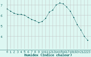 Courbe de l'humidex pour Lyon - Saint-Exupry (69)