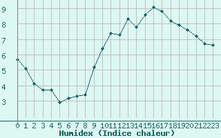 Courbe de l'humidex pour Saint-Amans (48)