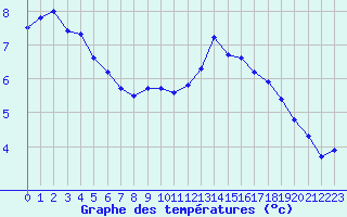 Courbe de tempratures pour Muirancourt (60)