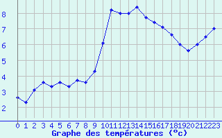 Courbe de tempratures pour Metz-Nancy-Lorraine (57)