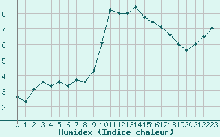 Courbe de l'humidex pour Metz-Nancy-Lorraine (57)