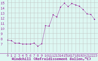 Courbe du refroidissement olien pour Lemberg (57)