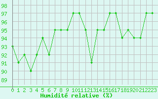 Courbe de l'humidit relative pour Pinsot (38)