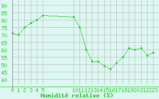 Courbe de l'humidit relative pour Vias (34)