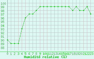 Courbe de l'humidit relative pour La Javie (04)