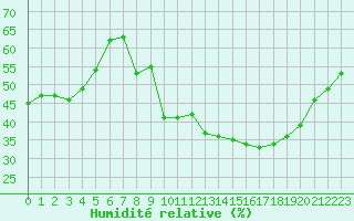 Courbe de l'humidit relative pour Brianon (05)