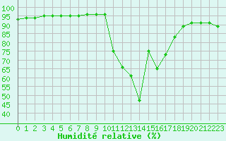 Courbe de l'humidit relative pour Toulon (83)