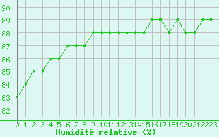 Courbe de l'humidit relative pour Biache-Saint-Vaast (62)
