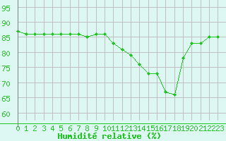 Courbe de l'humidit relative pour Bourg-en-Bresse (01)