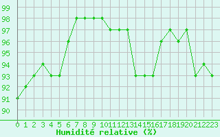 Courbe de l'humidit relative pour Alenon (61)