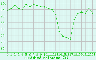 Courbe de l'humidit relative pour Potes / Torre del Infantado (Esp)