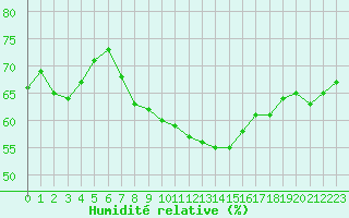 Courbe de l'humidit relative pour Verngues - Hameau de Cazan (13)