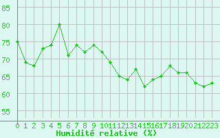 Courbe de l'humidit relative pour Biarritz (64)