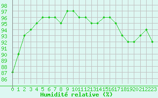 Courbe de l'humidit relative pour Nostang (56)