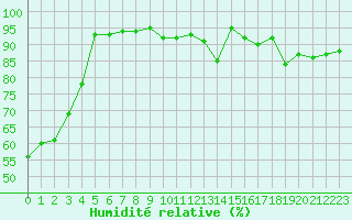 Courbe de l'humidit relative pour Bures-sur-Yvette (91)