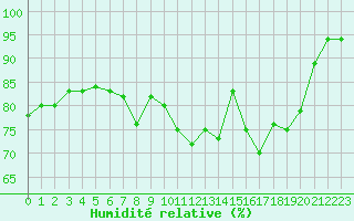 Courbe de l'humidit relative pour Ploumanac'h (22)