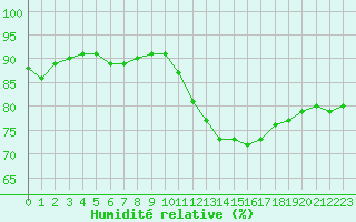 Courbe de l'humidit relative pour Nostang (56)