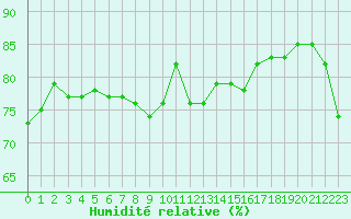 Courbe de l'humidit relative pour Gjilan (Kosovo)