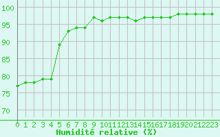 Courbe de l'humidit relative pour Corny-sur-Moselle (57)