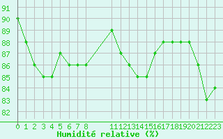Courbe de l'humidit relative pour Saint-Jean-de-Vedas (34)
