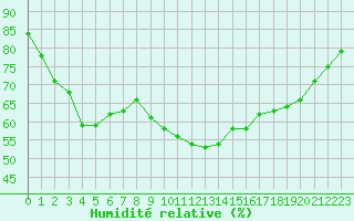Courbe de l'humidit relative pour Colmar (68)