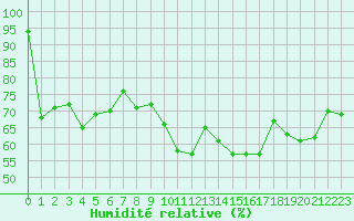 Courbe de l'humidit relative pour Pomrols (34)